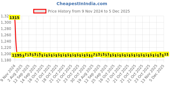 moglix.com Auto Pearl PU &a; Wooden Beads Beige Rectangular Car Seat Cushion with Velvet Border for BMW i8 (Pack of 2) auto pearl Price History Graph from 9 Nov 2024 to 5 Dec 2025