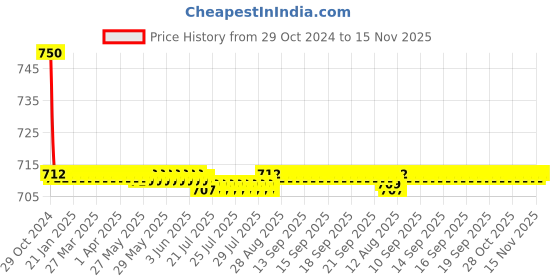 moglix.com Auto Pearl PU &a; Wooden Beads Beige Rectangular Car Seat Cushion with Velvet Border for BMW X1 auto pearl Price History Graph from 29 Oct 2024 to 15 Nov 2025