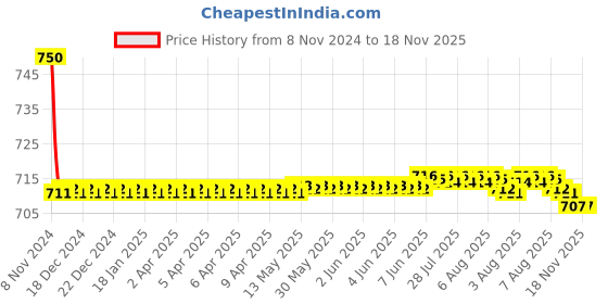 moglix.com Auto Pearl PU &a; Wooden Beads Beige Rectangular Car Seat Cushion with Velvet Border for BMW X4 auto pearl Price History Graph from 8 Nov 2024 to 17 Nov 2025