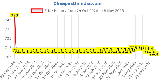 moglix.com Auto Pearl PU &a; Wooden Beads Beige Rectangular Car Seat Cushion with Velvet Border for BMW X5 auto pearl Price History Graph from 29 Oct 2024 to 8 Nov 2025