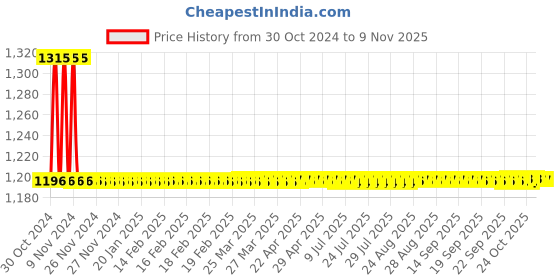 moglix.com Auto Pearl PU &a; Wooden Beads Beige Rectangular Car Seat Cushion with Velvet Border for Chevrolet Enjoy (Pack of 2) auto pearl Price History Graph from 30 Oct 2024 to 6 Nov 2025