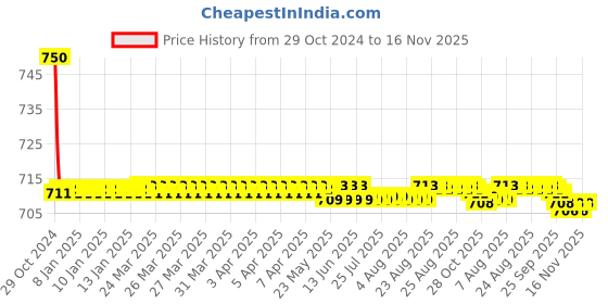 moglix.com Auto Pearl PU &a; Wooden Beads Beige Rectangular Car Seat Cushion with Velvet Border for Chevrolet Optra SRV auto pearl Price History Graph from 29 Oct 2024 to 15 Nov 2025