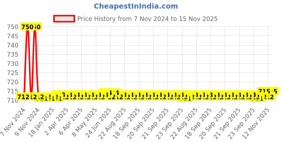 moglix.com Auto Pearl PU &a; Wooden Beads Beige Rectangular Car Seat Cushion with Velvet Border for Chevrolet Sail auto pearl Price History Graph from 7 Nov 2024 to 15 Nov 2025