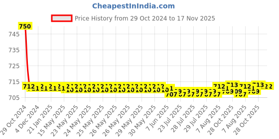 moglix.com Auto Pearl PU &a; Wooden Beads Beige Rectangular Car Seat Cushion with Velvet Border for Datsun Go Plus auto pearl Price History Graph from 29 Oct 2024 to 17 Nov 2025