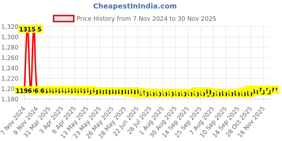 moglix.com Auto Pearl PU &a; Wooden Beads Beige Rectangular Car Seat Cushion with Velvet Border for Datsun Go Plus (Pack of 2) auto pearl Price History Graph from 7 Nov 2024 to 30 Nov 2025