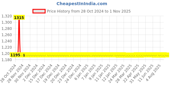 moglix.com Auto Pearl PU &a; Wooden Beads Beige Rectangular Car Seat Cushion with Velvet Border for Fiat Grand Punto (Pack of 2) auto pearl Price History Graph from 28 Oct 2024 to 31 Oct 2025