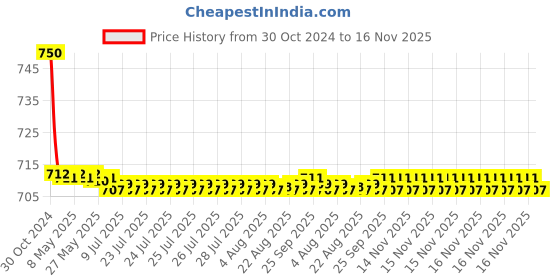 moglix.com Auto Pearl PU &a; Wooden Beads Beige Rectangular Car Seat Cushion with Velvet Border for Fiat Punto Evo auto pearl Price History Graph from 30 Oct 2024 to 16 Nov 2025