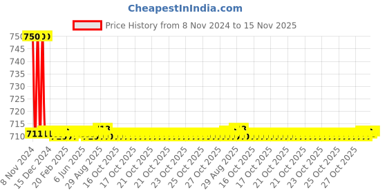 moglix.com Auto Pearl PU &a; Wooden Beads Beige Rectangular Car Seat Cushion with Velvet Border for Ford Ecosport auto pearl Price History Graph from 8 Nov 2024 to 15 Nov 2025