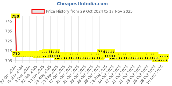 moglix.com Auto Pearl PU &a; Wooden Beads Beige Rectangular Car Seat Cushion with Velvet Border for Ford Endeavour 2017 auto pearl Price History Graph from 29 Oct 2024 to 16 Nov 2025