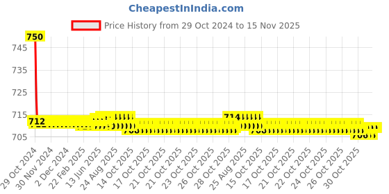 moglix.com Auto Pearl PU &a; Wooden Beads Beige Rectangular Car Seat Cushion with Velvet Border for Ford Fiesta Old auto pearl Price History Graph from 29 Oct 2024 to 15 Nov 2025