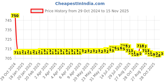 moglix.com Auto Pearl PU &a; Wooden Beads Beige Rectangular Car Seat Cushion with Velvet Border for Ford Figo 2019 auto pearl Price History Graph from 29 Oct 2024 to 14 Nov 2025