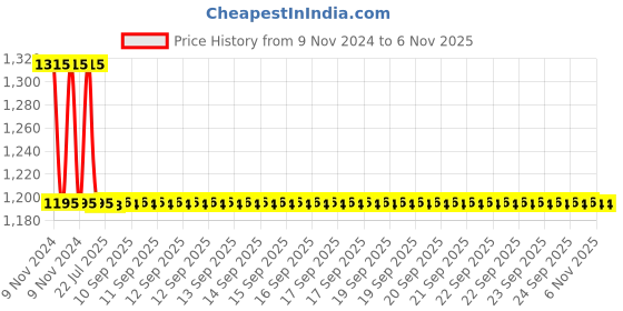 moglix.com Auto Pearl PU &a; Wooden Beads Beige Rectangular Car Seat Cushion with Velvet Border for Ford Figo Aspire Free Style (Pack of 2) auto pearl Price History Graph from 9 Nov 2024 to 5 Nov 2025
