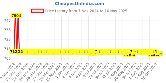 moglix.com Auto Pearl PU &a; Wooden Beads Beige Rectangular Car Seat Cushion with Velvet Border for Ford Figo New 2015 auto pearl Price History Graph from 7 Nov 2024 to 15 Nov 2025