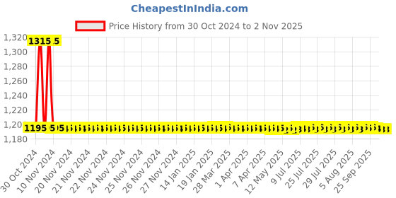 moglix.com Auto Pearl PU &a; Wooden Beads Beige Rectangular Car Seat Cushion with Velvet Border for Ford Fista (Pack of 2) auto pearl Price History Graph from 30 Oct 2024 to 2 Nov 2025