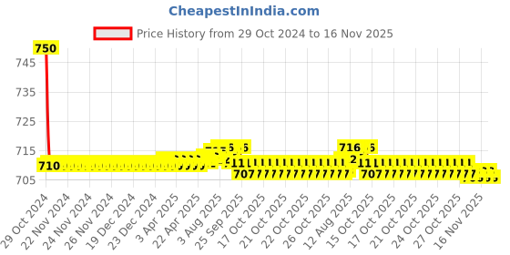 moglix.com Auto Pearl PU &a; Wooden Beads Beige Rectangular Car Seat Cushion with Velvet Border for Ford Ikon auto pearl Price History Graph from 29 Oct 2024 to 16 Nov 2025