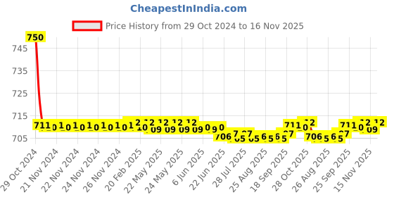 moglix.com Auto Pearl PU &a; Wooden Beads Beige Rectangular Car Seat Cushion with Velvet Border for Ford Mondeo auto pearl Price History Graph from 29 Oct 2024 to 15 Nov 2025