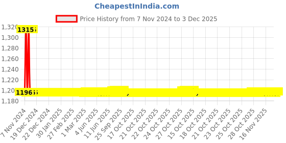 moglix.com Auto Pearl PU &a; Wooden Beads Beige Rectangular Car Seat Cushion with Velvet Border for Hindustan Ambassador (Pack of 2) auto pearl Price History Graph from 7 Nov 2024 to 3 Dec 2025