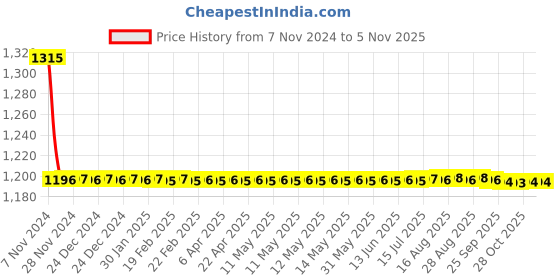 moglix.com Auto Pearl PU &a; Wooden Beads Beige Rectangular Car Seat Cushion with Velvet Border for Honda Accord (Pack of 2) auto pearl Price History Graph from 7 Nov 2024 to 4 Nov 2025