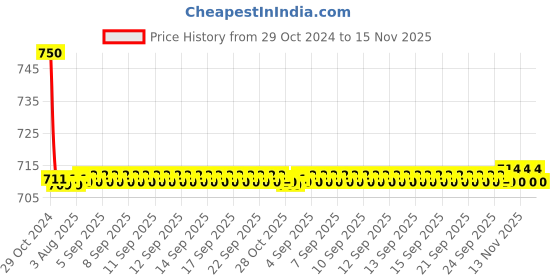 moglix.com Auto Pearl PU &a; Wooden Beads Beige Rectangular Car Seat Cushion with Velvet Border for Honda Brio auto pearl Price History Graph from 29 Oct 2024 to 15 Nov 2025
