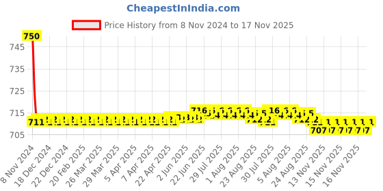 moglix.com Auto Pearl PU &a; Wooden Beads Beige Rectangular Car Seat Cushion with Velvet Border for Honda City Old auto pearl Price History Graph from 8 Nov 2024 to 16 Nov 2025