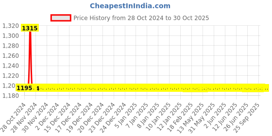 moglix.com Auto Pearl PU &a; Wooden Beads Beige Rectangular Car Seat Cushion with Velvet Border for Honda CRV (Pack of 2) auto pearl Price History Graph from 28 Oct 2024 to 30 Oct 2025
