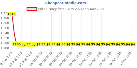 moglix.com Auto Pearl PU &a; Wooden Beads Beige Rectangular Car Seat Cushion with Velvet Border for Honda Idtec (Pack of 2) auto pearl Price History Graph from 9 Nov 2024 to 3 Nov 2025