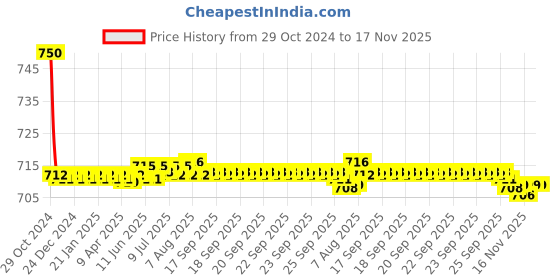 moglix.com Auto Pearl PU &a; Wooden Beads Beige Rectangular Car Seat Cushion with Velvet Border for Honda Jazz 2015 auto pearl Price History Graph from 29 Oct 2024 to 17 Nov 2025