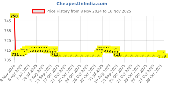 moglix.com Auto Pearl PU &a; Wooden Beads Beige Rectangular Car Seat Cushion with Velvet Border for Honda Mobilio auto pearl Price History Graph from 8 Nov 2024 to 16 Nov 2025