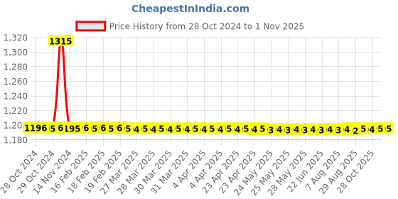 moglix.com Auto Pearl PU &a; Wooden Beads Beige Rectangular Car Seat Cushion with Velvet Border for Hyundai Accent (Pack of 2) auto pearl Price History Graph from 28 Oct 2024 to 31 Oct 2025