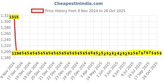 moglix.com Auto Pearl PU &a; Wooden Beads Beige Rectangular Car Seat Cushion with Velvet Border for Hyundai Elite i20 2018 (Pack of 2) auto pearl Price History Graph from 9 Nov 2024 to 26 Oct 2025