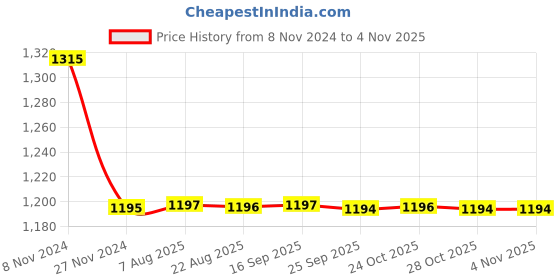 moglix.com Auto Pearl PU &a; Wooden Beads Beige Rectangular Car Seat Cushion with Velvet Border for Hyundai Grani10 (Pack of 2) auto pearl Price History Graph from 8 Nov 2024 to 3 Nov 2025