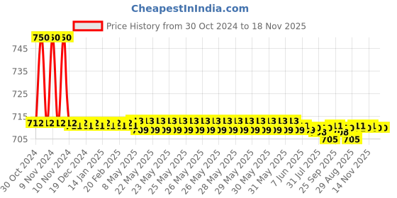 moglix.com Auto Pearl PU &a; Wooden Beads Beige Rectangular Car Seat Cushion with Velvet Border for Hyundai I20 Elite auto pearl Price History Graph from 30 Oct 2024 to 18 Nov 2025