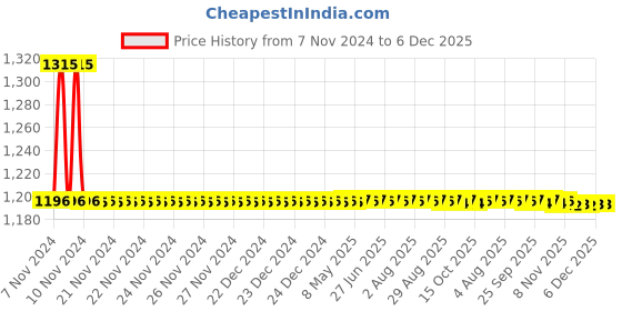 moglix.com Auto Pearl PU &a; Wooden Beads Beige Rectangular Car Seat Cushion with Velvet Border for Hyundai I20 Elite 2018 (Pack of 2) auto pearl Price History Graph from 7 Nov 2024 to 5 Dec 2025