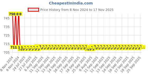 moglix.com Auto Pearl PU &a; Wooden Beads Beige Rectangular Car Seat Cushion with Velvet Border for Hyundai Santa Fe auto pearl Price History Graph from 8 Nov 2024 to 17 Nov 2025