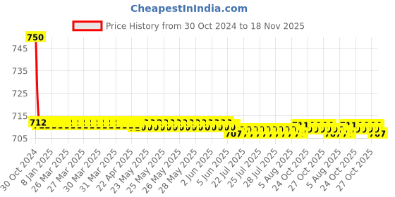 moglix.com Auto Pearl PU &a; Wooden Beads Beige Rectangular Car Seat Cushion with Velvet Border for Hyundai Santro auto pearl Price History Graph from 30 Oct 2024 to 18 Nov 2025