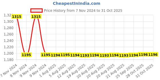 moglix.com Auto Pearl PU &a; Wooden Beads Beige Rectangular Car Seat Cushion with Velvet Border for Hyundai Santro Xing (Pack of 2) auto pearl Price History Graph from 7 Nov 2024 to 31 Oct 2025