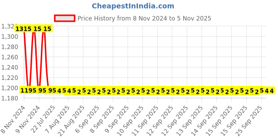 moglix.com Auto Pearl PU &a; Wooden Beads Beige Rectangular Car Seat Cushion with Velvet Border for Hyundai Sonata Embera (Pack of 2) auto pearl Price History Graph from 8 Nov 2024 to 3 Nov 2025