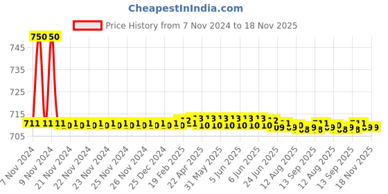 moglix.com Auto Pearl PU &a; Wooden Beads Beige Rectangular Car Seat Cushion with Velvet Border for Hyundai Verna auto pearl Price History Graph from 7 Nov 2024 to 18 Nov 2025