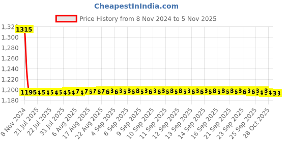 moglix.com Auto Pearl PU &a; Wooden Beads Beige Rectangular Car Seat Cushion with Velvet Border for Hyundai Xcent (Pack of 2) auto pearl Price History Graph from 8 Nov 2024 to 2 Nov 2025