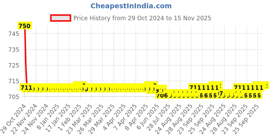 moglix.com Auto Pearl PU &a; Wooden Beads Beige Rectangular Car Seat Cushion with Velvet Border for Jeep auto pearl Price History Graph from 29 Oct 2024 to 15 Nov 2025