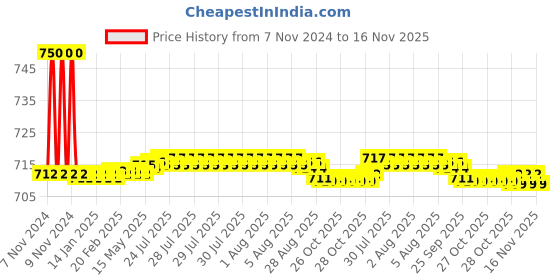moglix.com Auto Pearl PU &a; Wooden Beads Beige Rectangular Car Seat Cushion with Velvet Border for Lexus auto pearl Price History Graph from 7 Nov 2024 to 15 Nov 2025