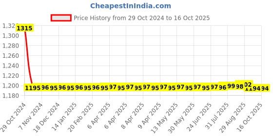 moglix.com Auto Pearl PU &a; Wooden Beads Beige Rectangular Car Seat Cushion with Velvet Border for Mahindra KUV 100 (Pack of 2) auto pearl Price History Graph from 29 Oct 2024 to 16 Oct 2025