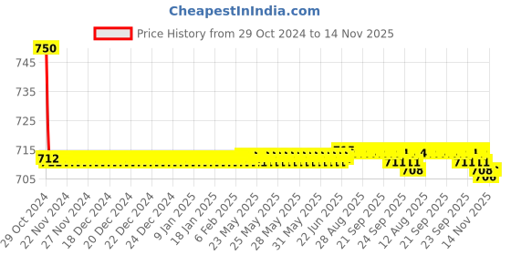 moglix.com Auto Pearl PU &a; Wooden Beads Beige Rectangular Car Seat Cushion with Velvet Border for Mahindra Reva E20 auto pearl Price History Graph from 29 Oct 2024 to 14 Nov 2025