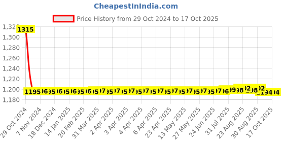 moglix.com Auto Pearl PU &a; Wooden Beads Beige Rectangular Car Seat Cushion with Velvet Border for Mahindra Reva (Pack of 2) auto pearl Price History Graph from 29 Oct 2024 to 15 Oct 2025