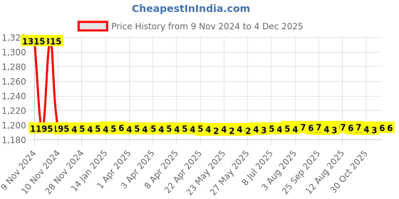moglix.com Auto Pearl PU &a; Wooden Beads Beige Rectangular Car Seat Cushion with Velvet Border for Mahindra Rexton (Pack of 2) auto pearl Price History Graph from 9 Nov 2024 to 3 Dec 2025