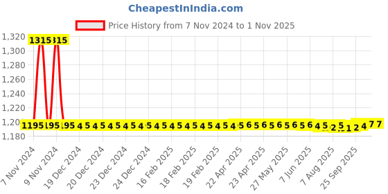 moglix.com Auto Pearl PU &a; Wooden Beads Beige Rectangular Car Seat Cushion with Velvet Border for Mahindra TUV300 (Pack of 2) auto pearl Price History Graph from 7 Nov 2024 to 1 Nov 2025