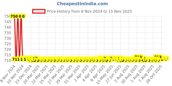 moglix.com Auto Pearl PU &a; Wooden Beads Beige Rectangular Car Seat Cushion with Velvet Border for Mahindra Verito Vibe auto pearl Price History Graph from 8 Nov 2024 to 15 Nov 2025