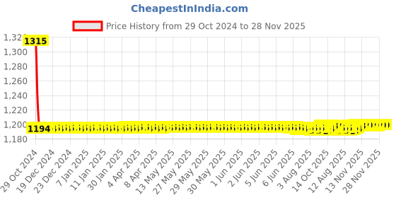moglix.com Auto Pearl PU &a; Wooden Beads Beige Rectangular Car Seat Cushion with Velvet Border for Mahindra Verito Vibe (Pack of 2) auto pearl Price History Graph from 29 Oct 2024 to 27 Nov 2025