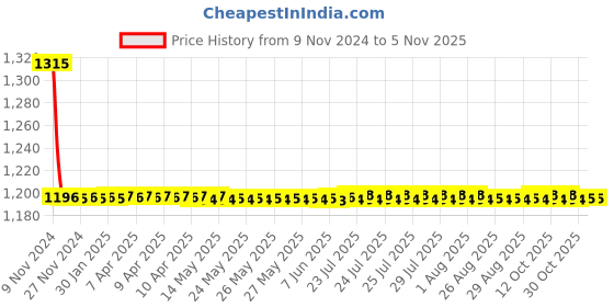 moglix.com Auto Pearl PU &a; Wooden Beads Beige Rectangular Car Seat Cushion with Velvet Border for Maruti Suzuki 800 (Pack of 2) auto pearl Price History Graph from 9 Nov 2024 to 3 Nov 2025