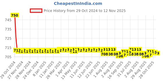 moglix.com Auto Pearl PU &a; Wooden Beads Beige Rectangular Car Seat Cushion with Velvet Border for Maruti Suzuki Alto 800 2016 auto pearl Price History Graph from 29 Oct 2024 to 12 Nov 2025